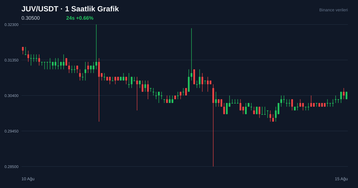 JUV/USDT 1 saatlik statik fiyat grafiği