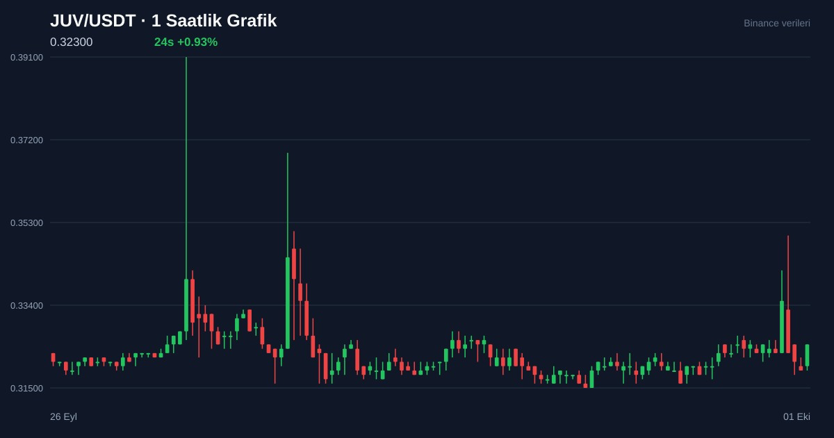 JUV/USDT 1 saatlik statik fiyat grafiği