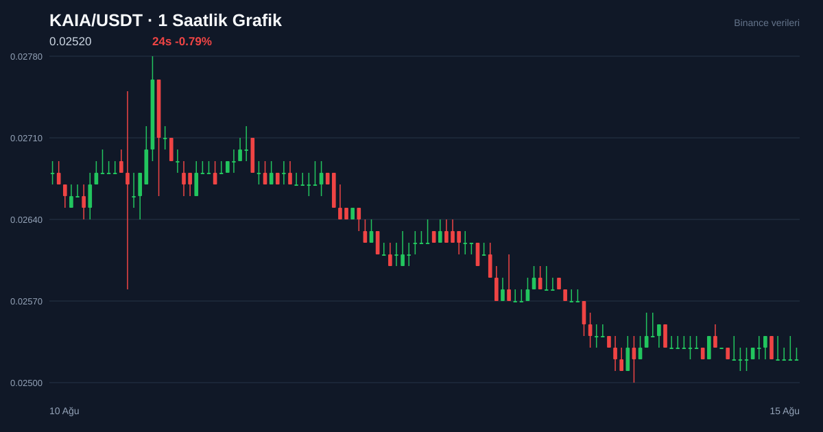 KAIA/USDT 1 saatlik statik fiyat grafiği