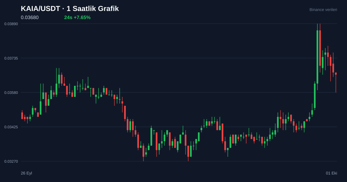KAIA/USDT 1 saatlik statik fiyat grafiği