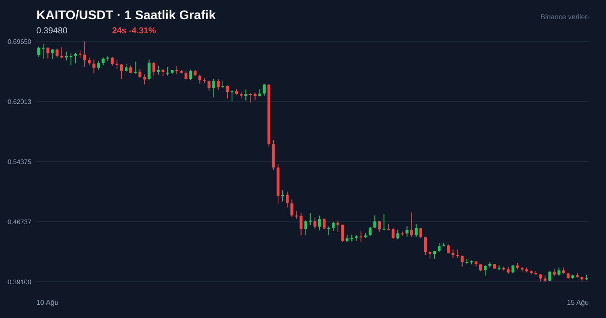 KAITO/USDT 1 saatlik statik fiyat grafiği