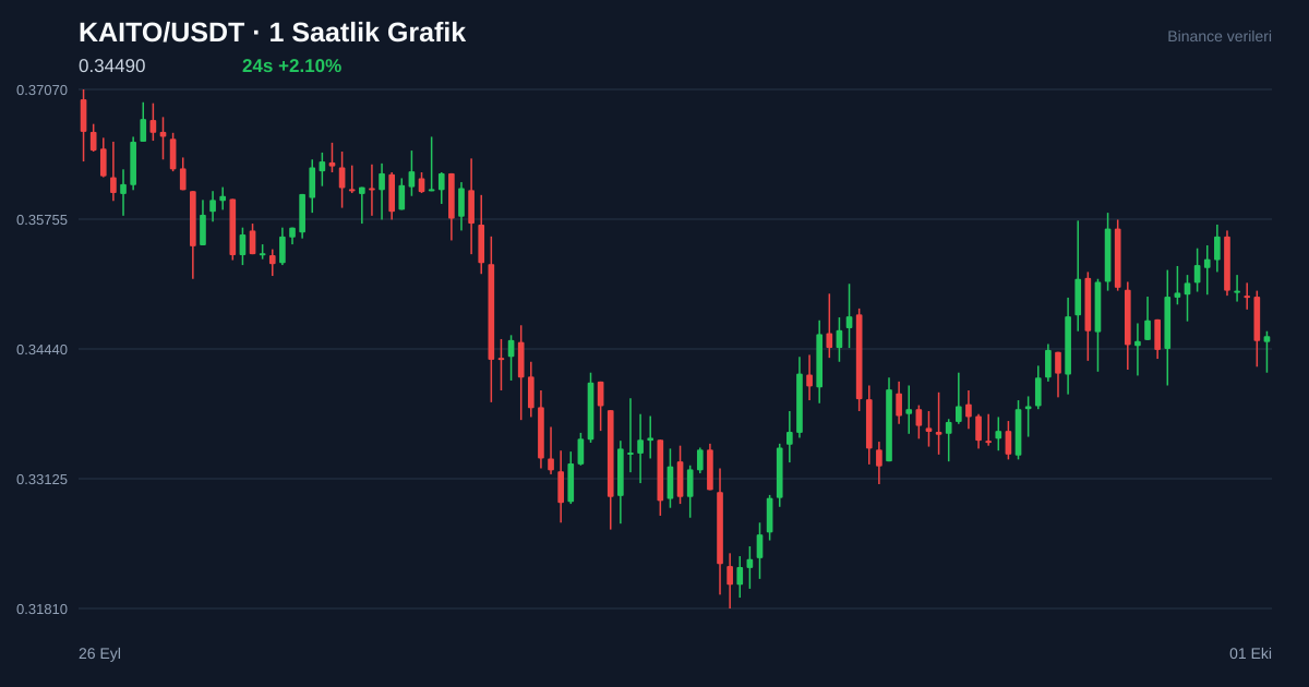 KAITO/USDT 1 saatlik statik fiyat grafiği