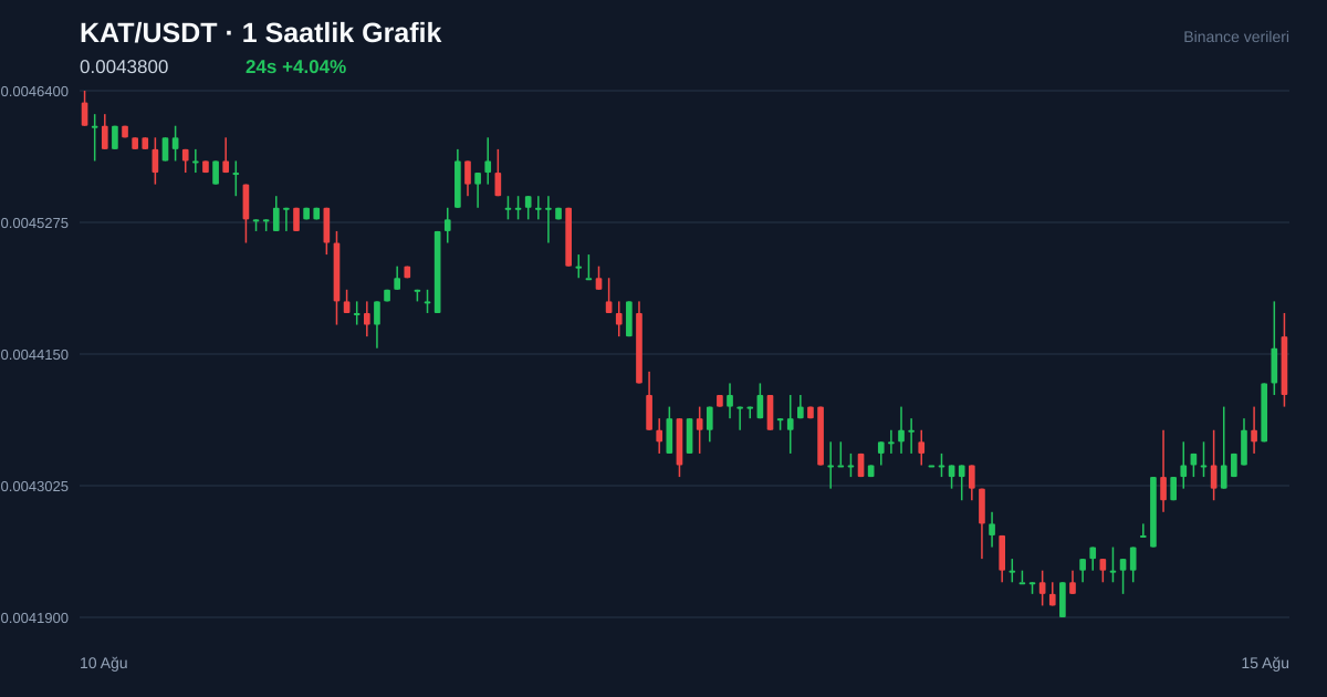 KAT/USDT 1 saatlik statik fiyat grafiği