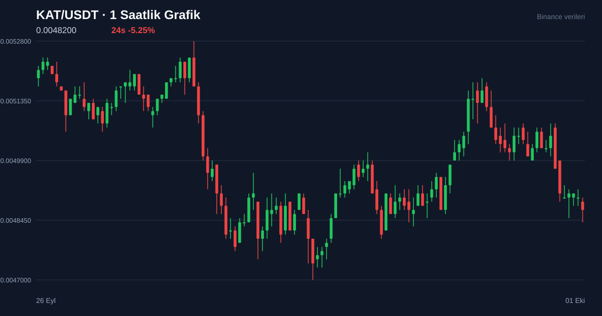 KAT/USDT 1 saatlik statik fiyat grafiği