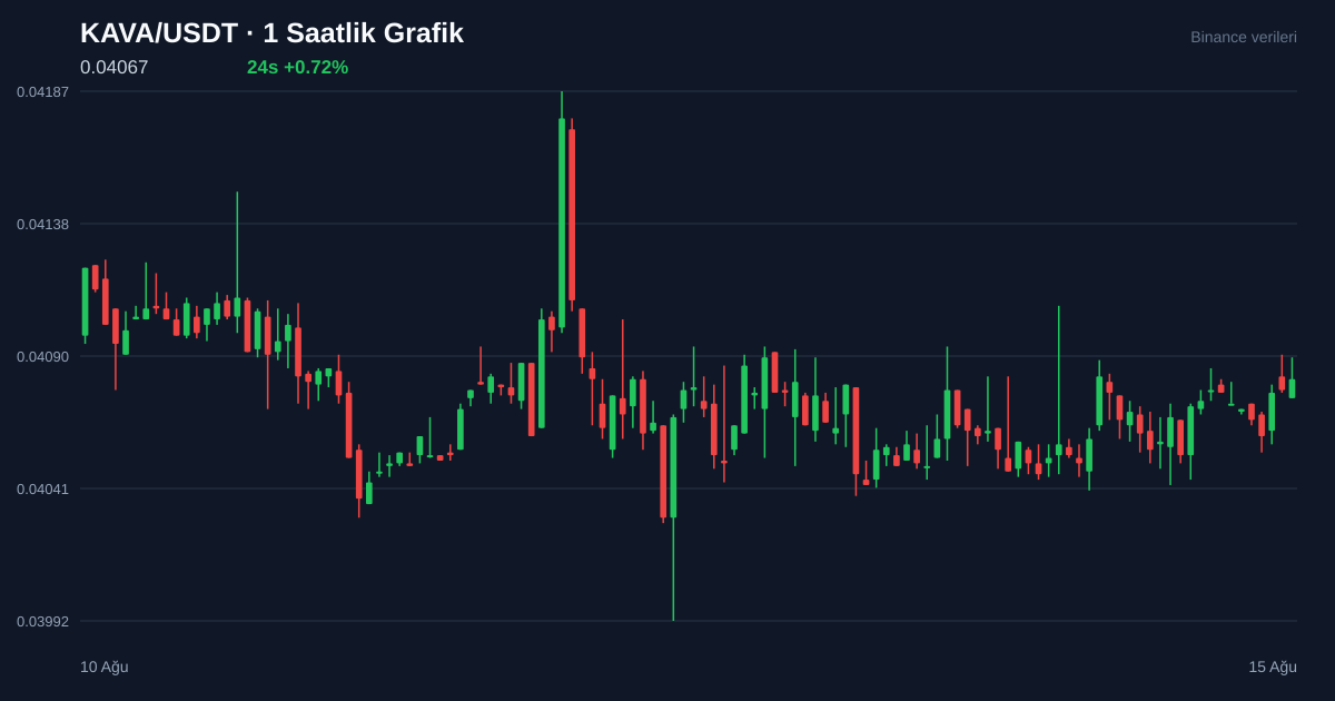 KAVA/USDT 1 saatlik statik fiyat grafiği