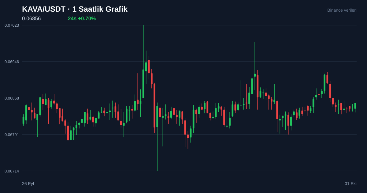 KAVA/USDT 1 saatlik statik fiyat grafiği