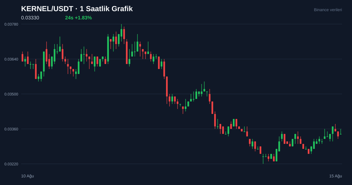 KERNEL/USDT 1 saatlik statik fiyat grafiği