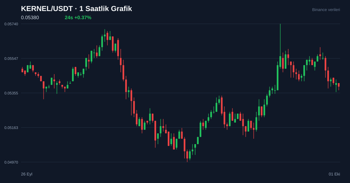 KERNEL/USDT 1 saatlik statik fiyat grafiği