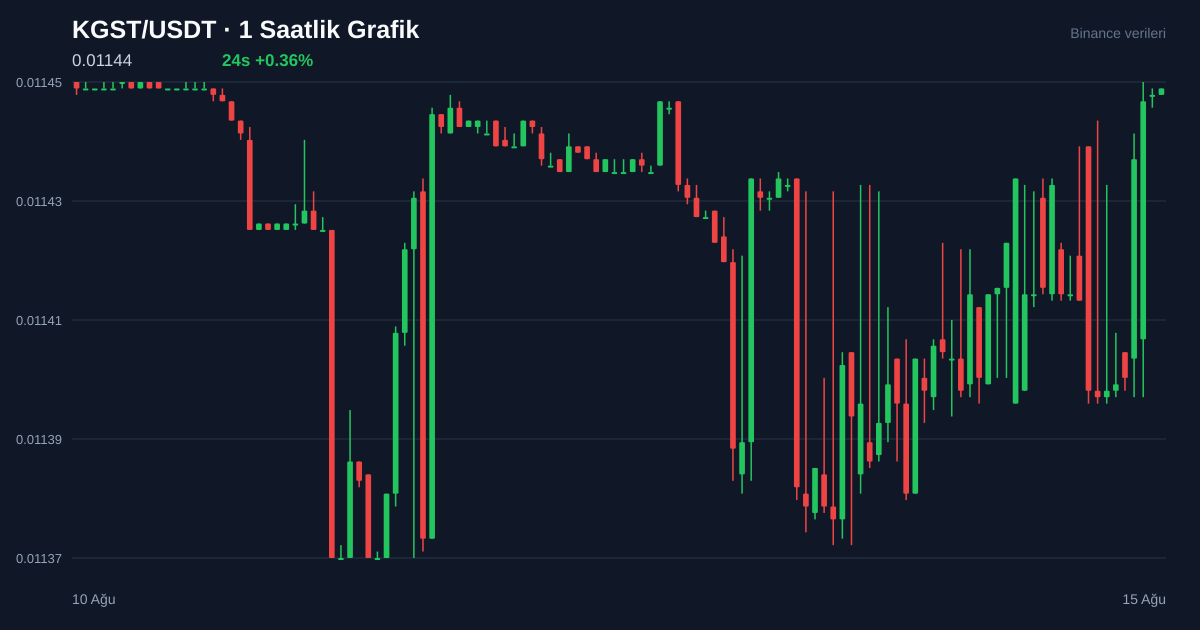 KGST/USDT 1 saatlik statik fiyat grafiği