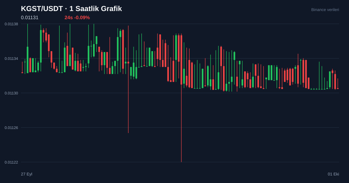 KGST/USDT 1 saatlik statik fiyat grafiği