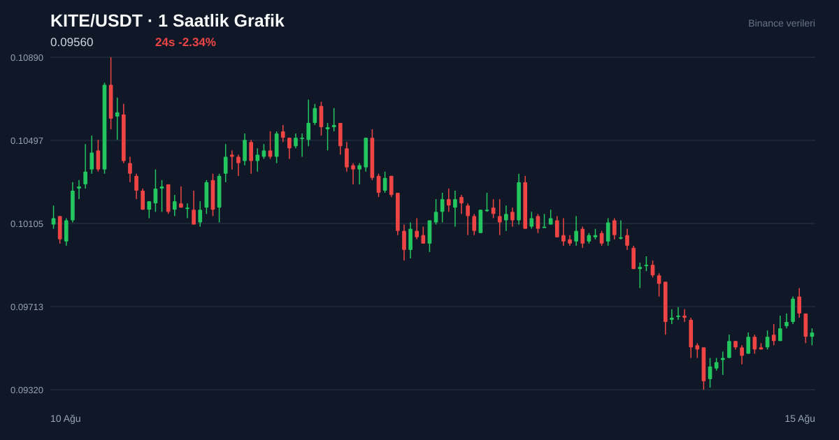 KITE/USDT 1 saatlik statik fiyat grafiği