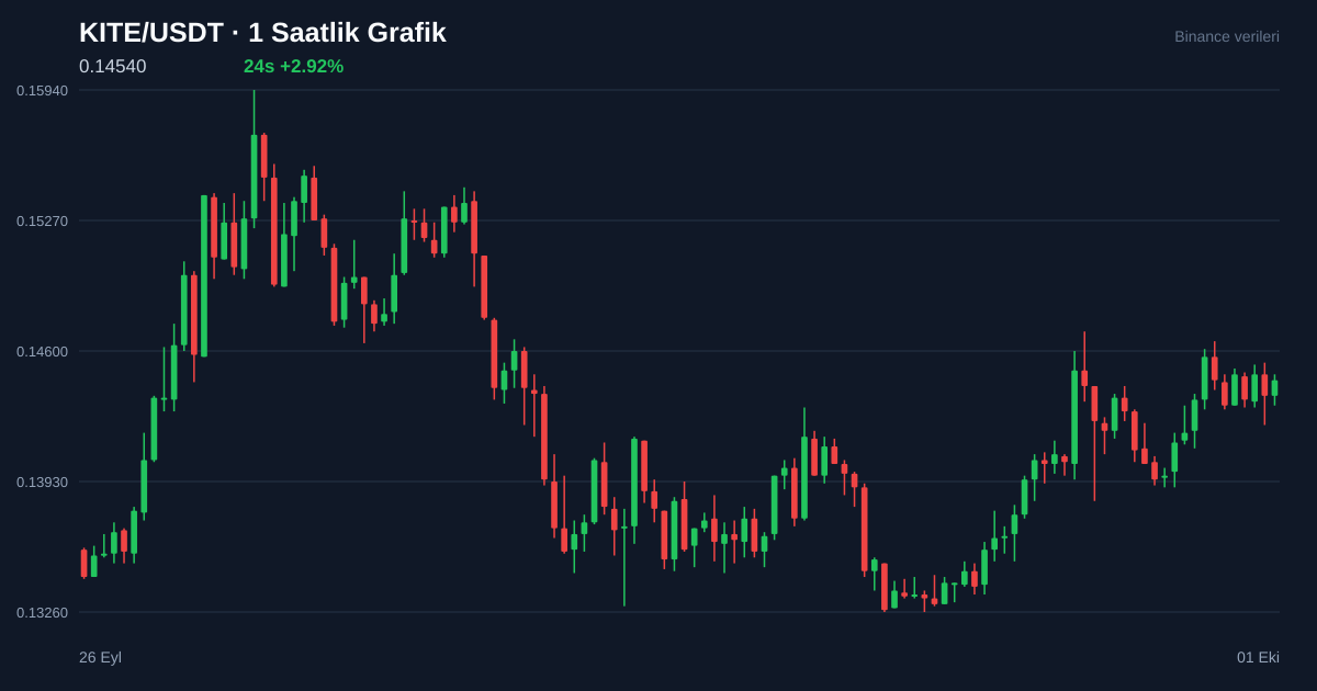 KITE/USDT 1 saatlik statik fiyat grafiği