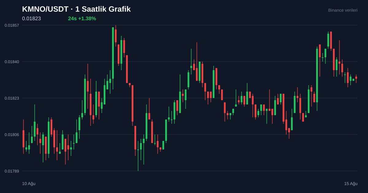 KMNO/USDT 1 saatlik statik fiyat grafiği