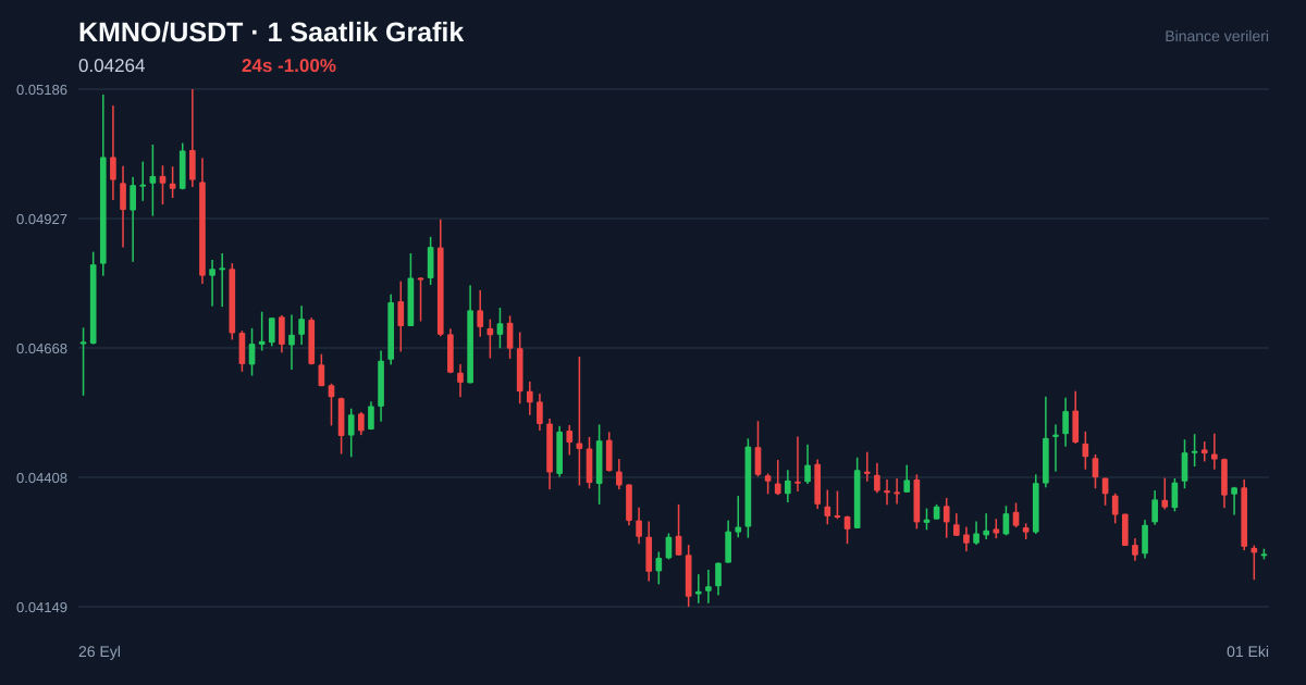 KMNO/USDT 1 saatlik statik fiyat grafiği