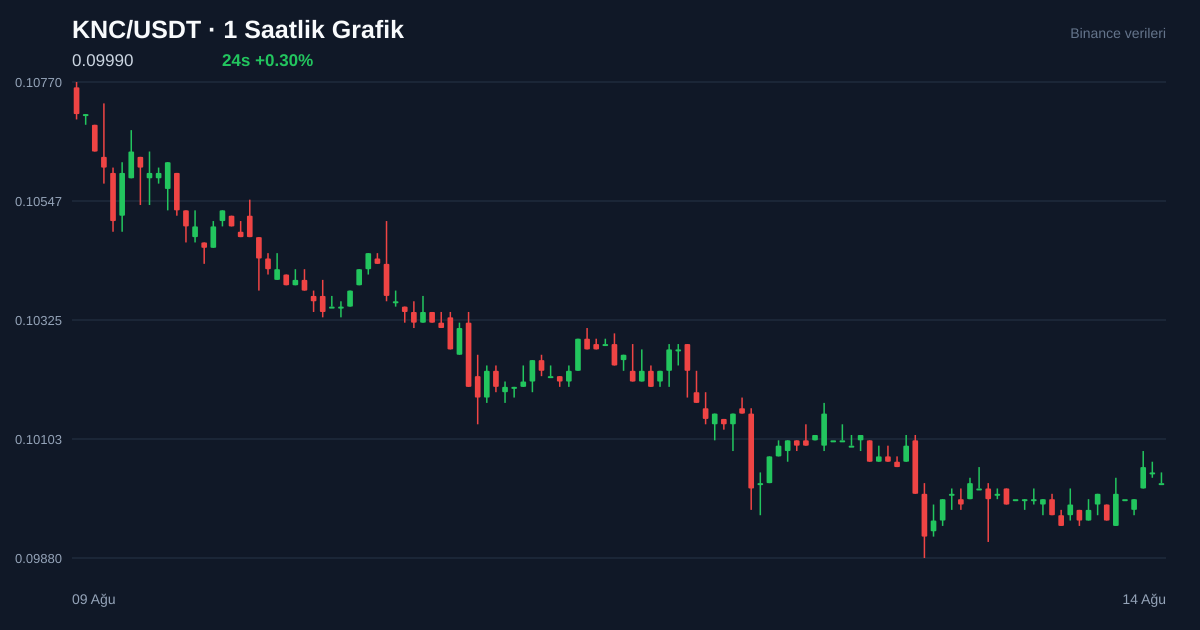KNC/USDT 1 saatlik statik fiyat grafiği