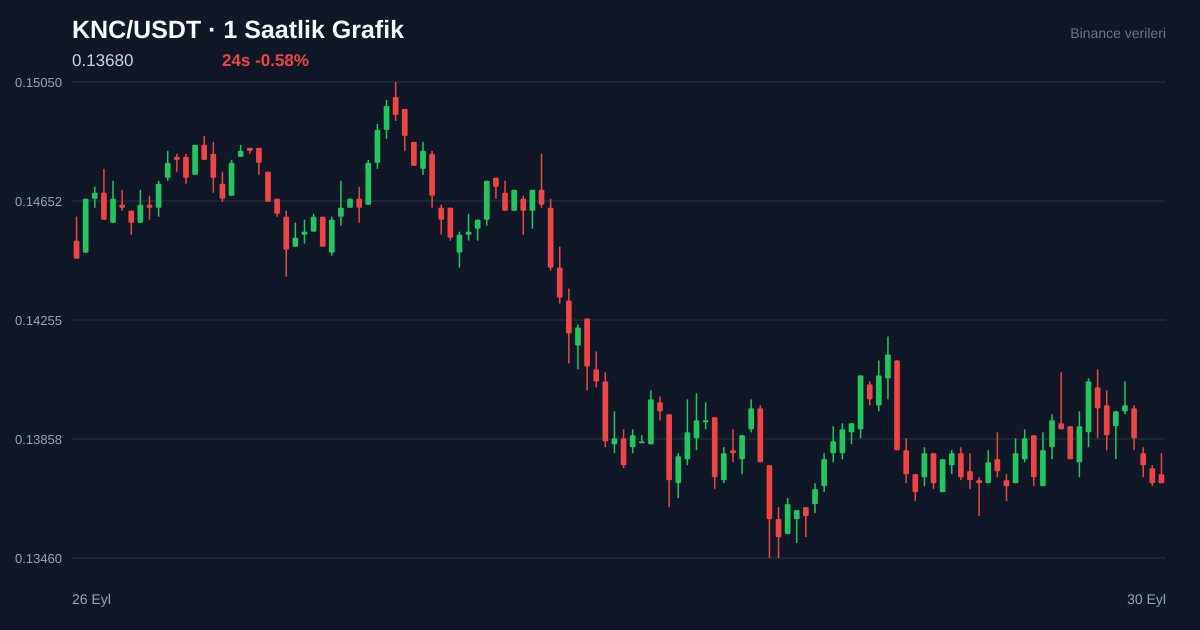 KNC/USDT 1 saatlik statik fiyat grafiği
