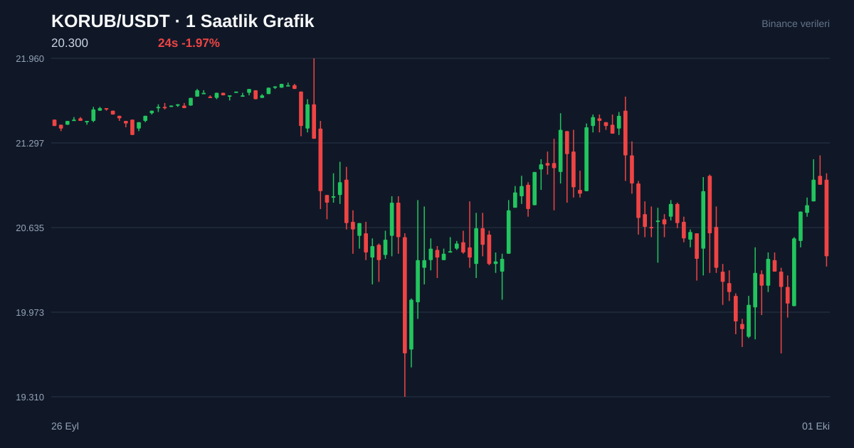 KORUB/USDT 1 saatlik statik fiyat grafiği