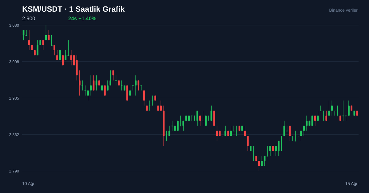 KSM/USDT 1 saatlik statik fiyat grafiği