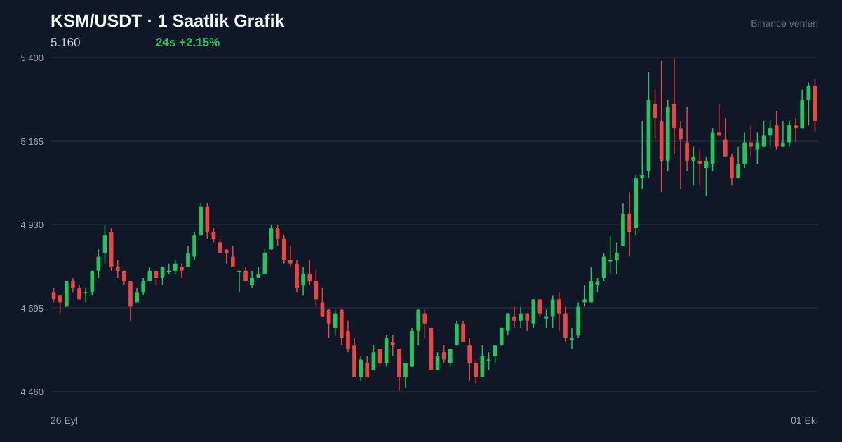 KSM/USDT 1 saatlik statik fiyat grafiği