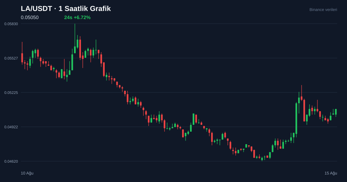 LA/USDT 1 saatlik statik fiyat grafiği