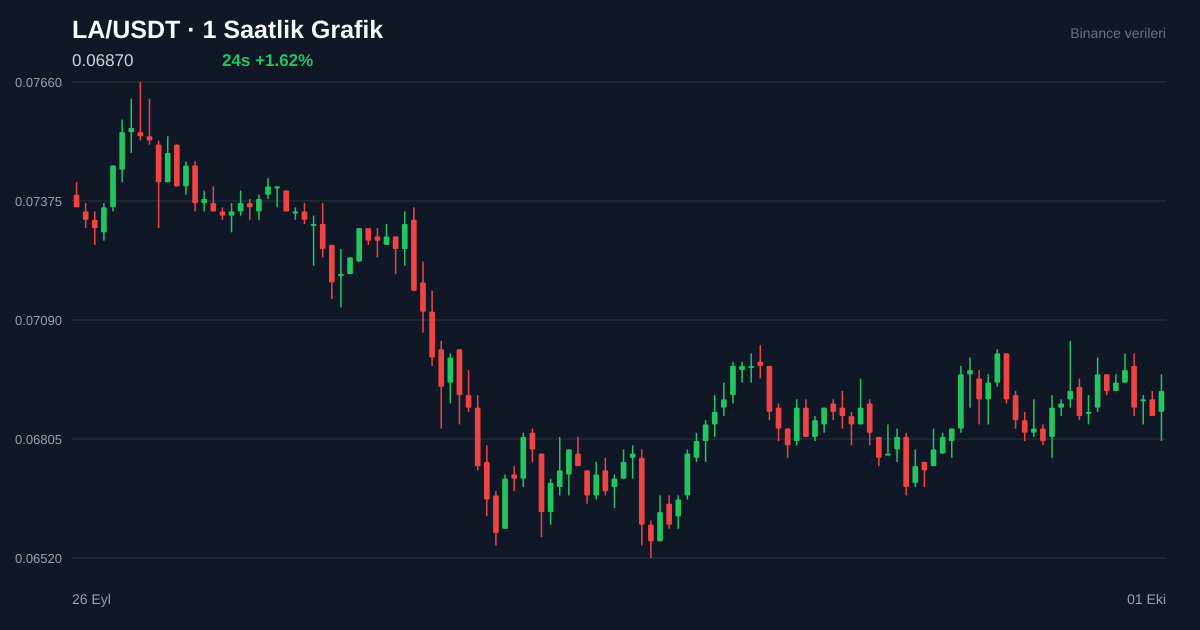 LA/USDT 1 saatlik statik fiyat grafiği