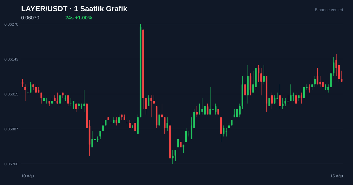 LAYER/USDT 1 saatlik statik fiyat grafiği