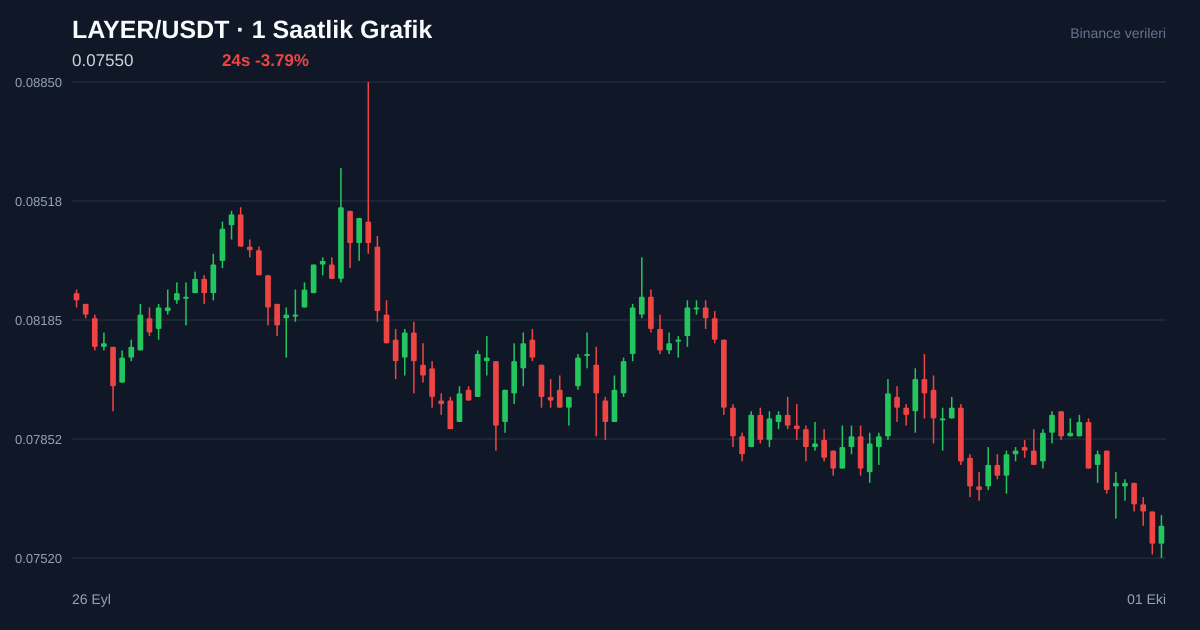 LAYER/USDT 1 saatlik statik fiyat grafiği