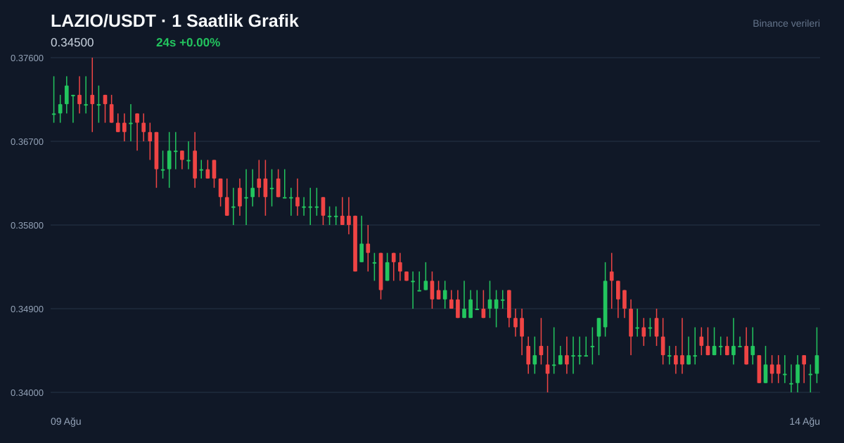 LAZIO/USDT 1 saatlik statik fiyat grafiği