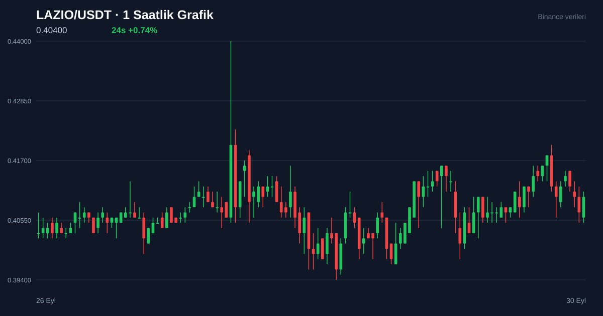 LAZIO/USDT 1 saatlik statik fiyat grafiği