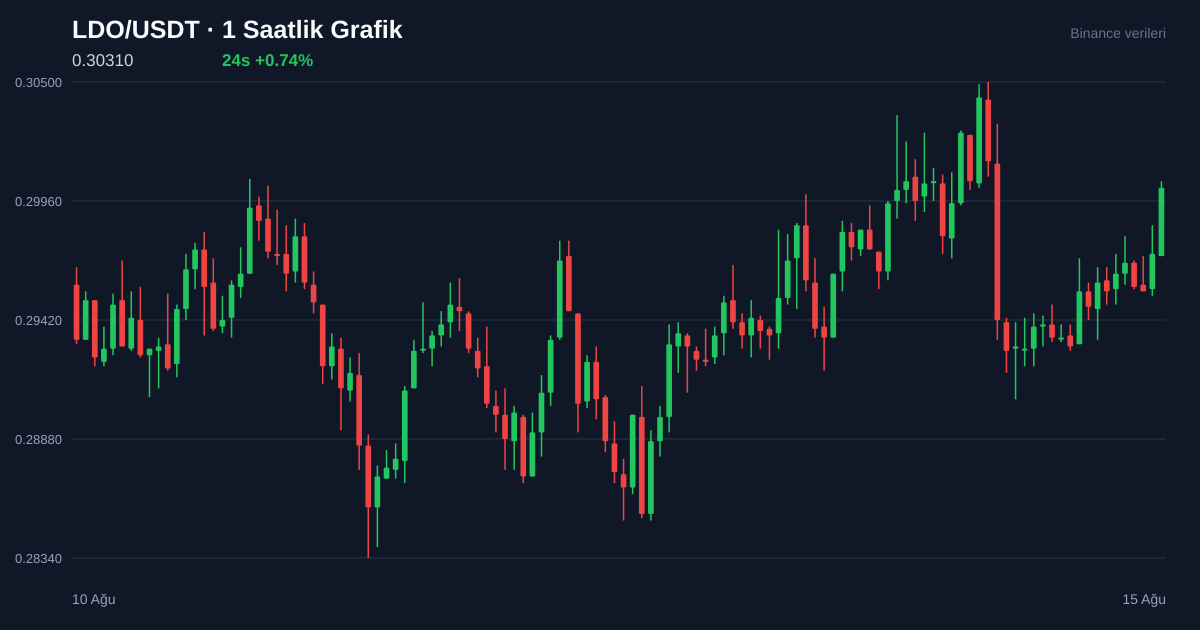LDO/USDT 1 saatlik statik fiyat grafiği