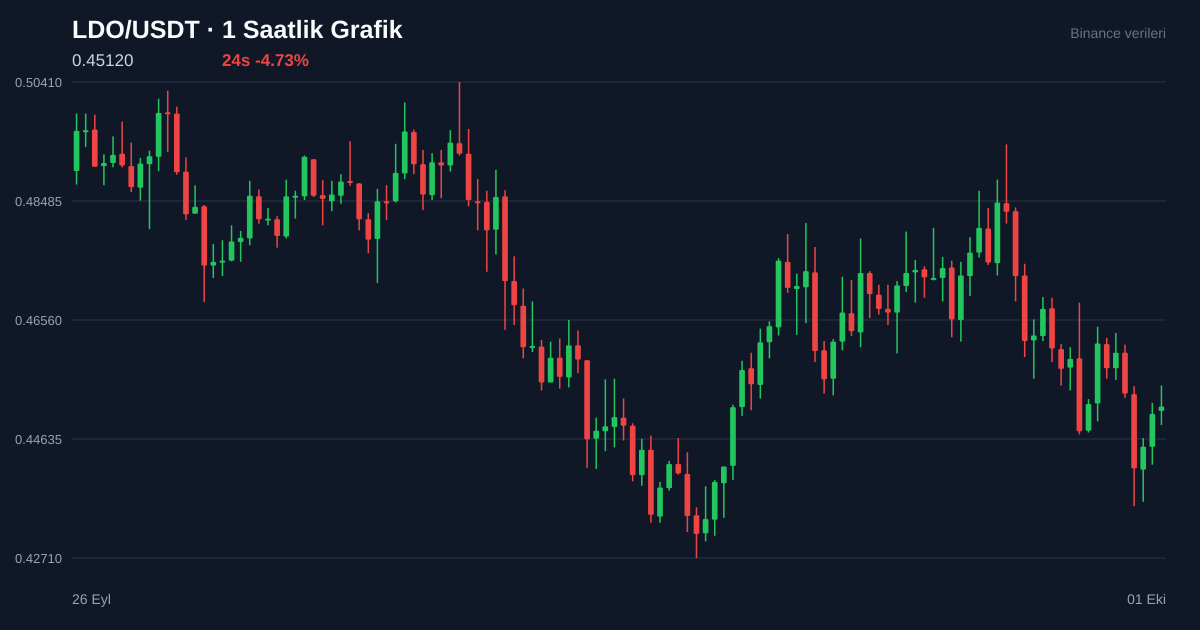 LDO/USDT 1 saatlik statik fiyat grafiği
