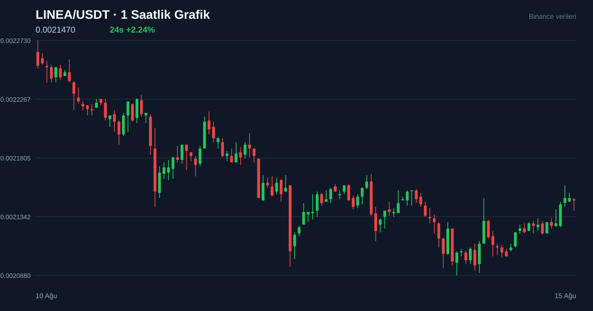 LINEA/USDT 1 saatlik statik fiyat grafiği