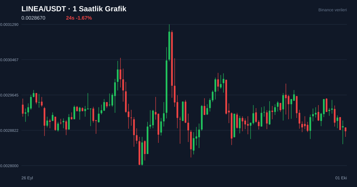 LINEA/USDT 1 saatlik statik fiyat grafiği