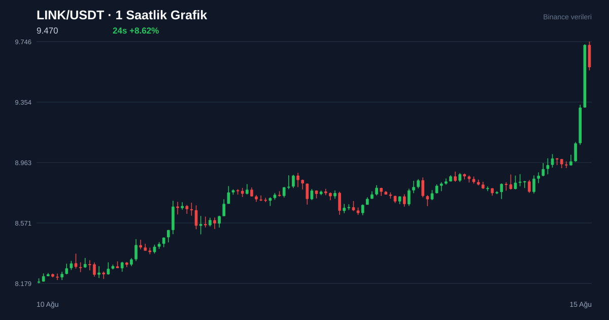 LINK/USDT 1 saatlik statik fiyat grafiği