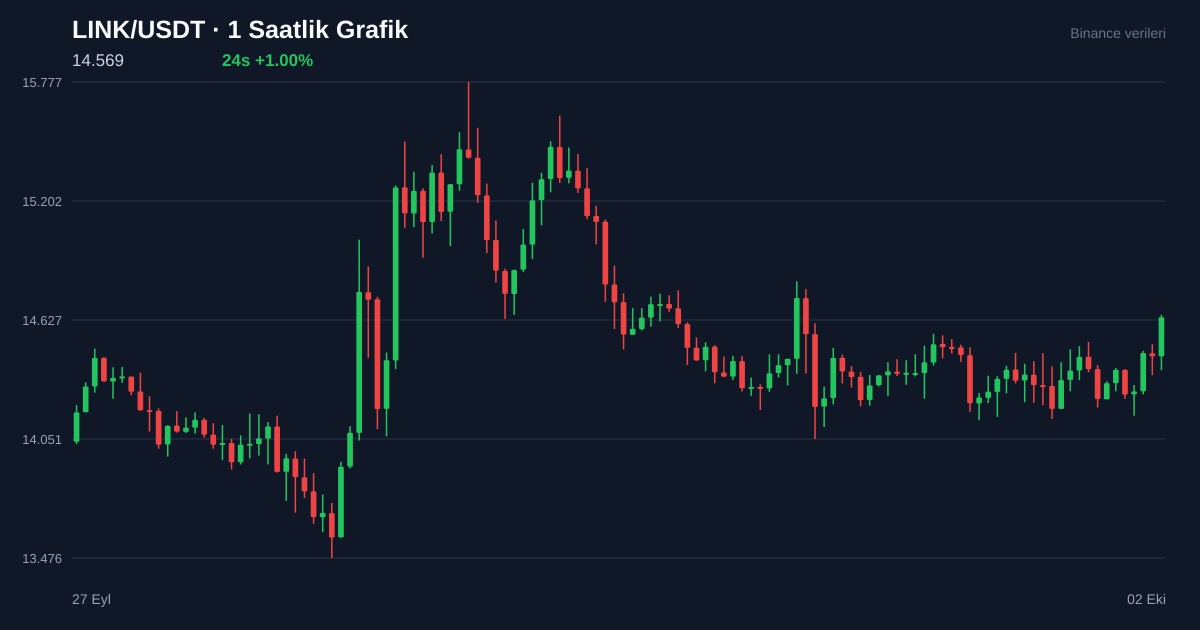 LINK/USDT 1 saatlik statik fiyat grafiği