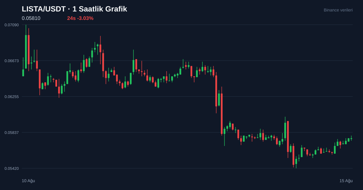 LISTA/USDT 1 saatlik statik fiyat grafiği