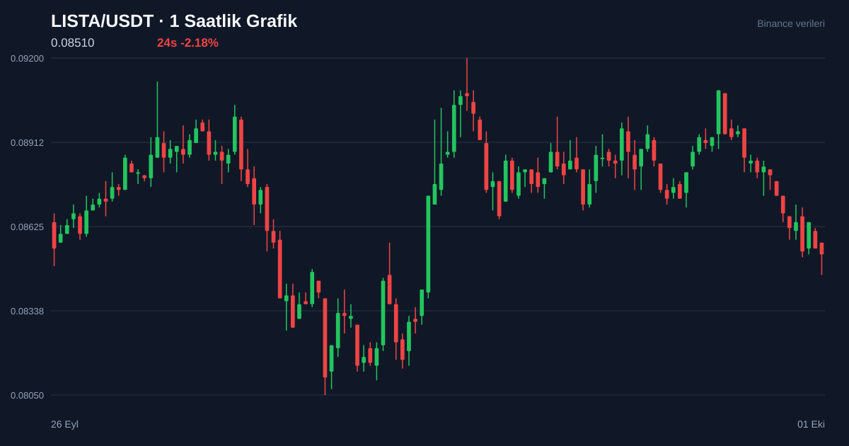 LISTA/USDT 1 saatlik statik fiyat grafiği