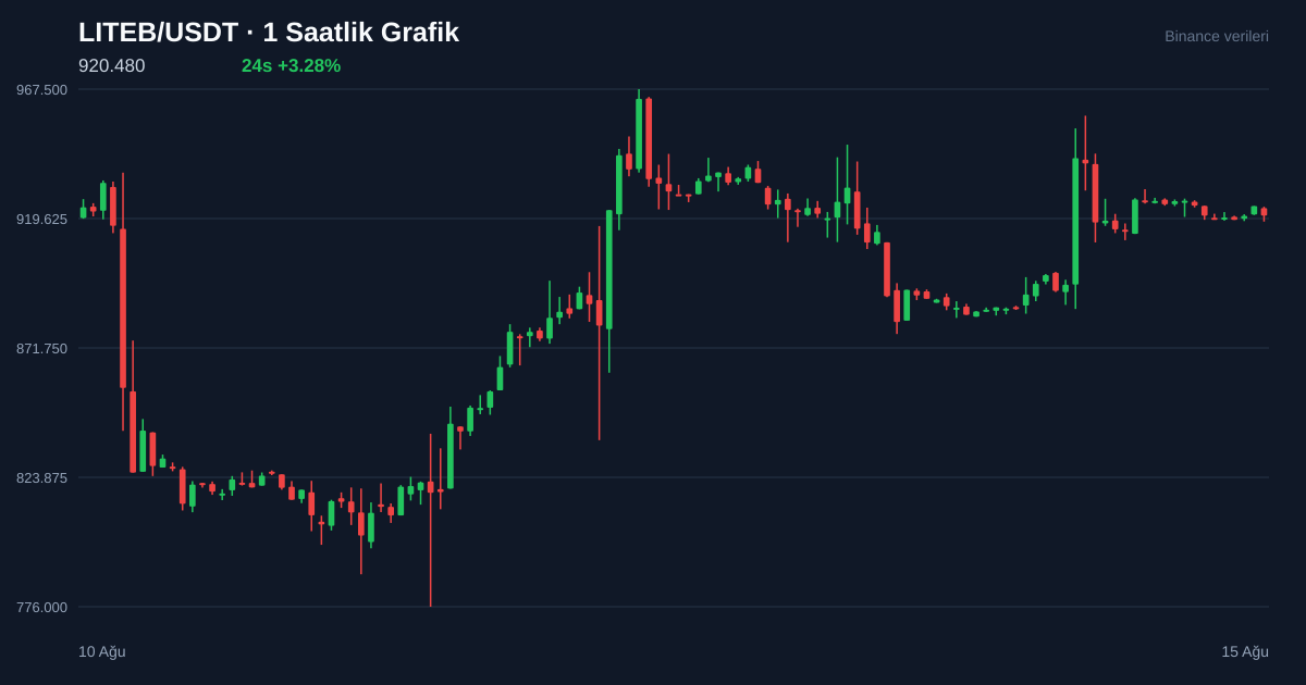 LITEB/USDT 1 saatlik statik fiyat grafiği