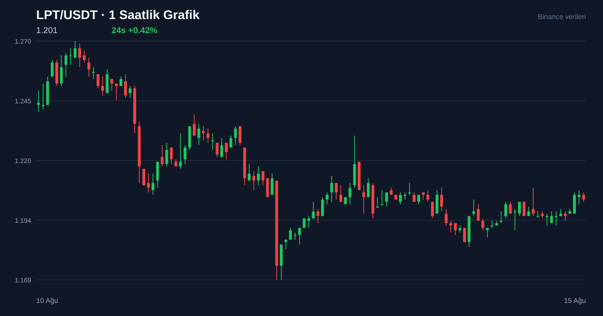 LPT/USDT 1 saatlik statik fiyat grafiği