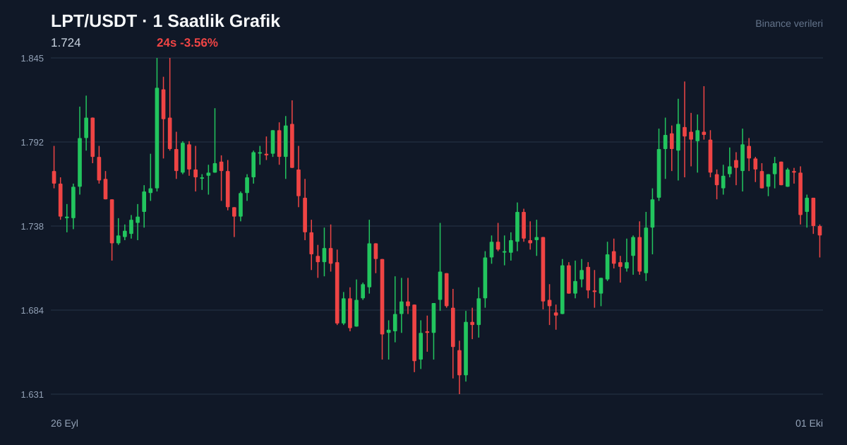 LPT/USDT 1 saatlik statik fiyat grafiği
