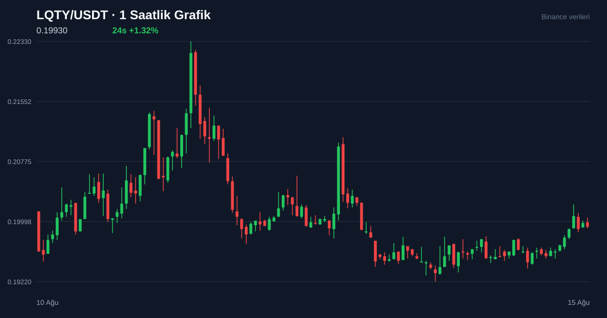 LQTY/USDT 1 saatlik statik fiyat grafiği