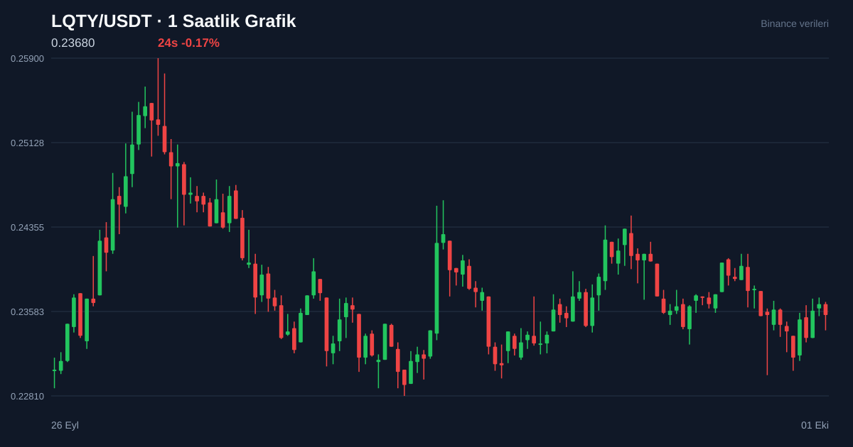 LQTY/USDT 1 saatlik statik fiyat grafiği