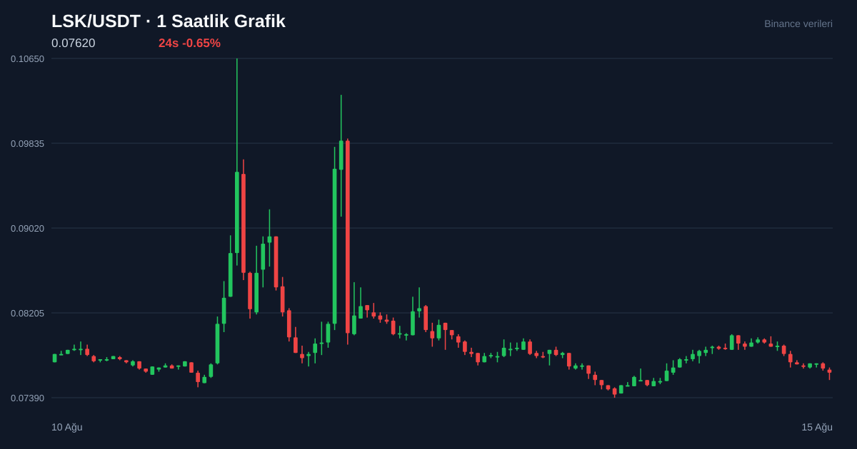 LSK/USDT 1 saatlik statik fiyat grafiği