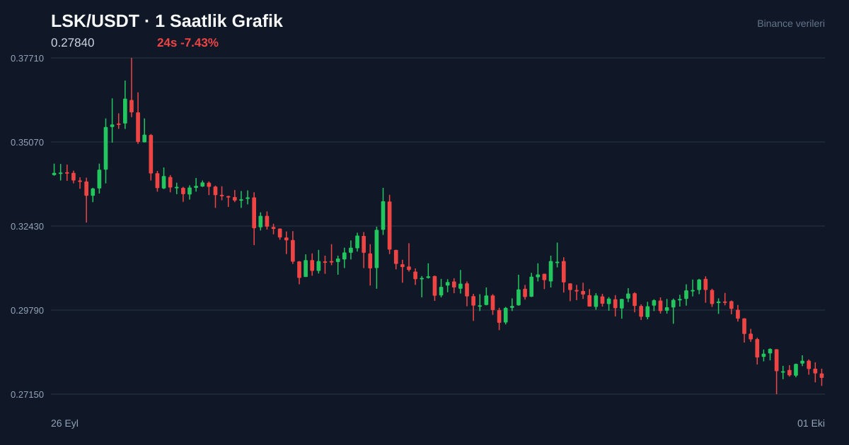 LSK/USDT 1 saatlik statik fiyat grafiği