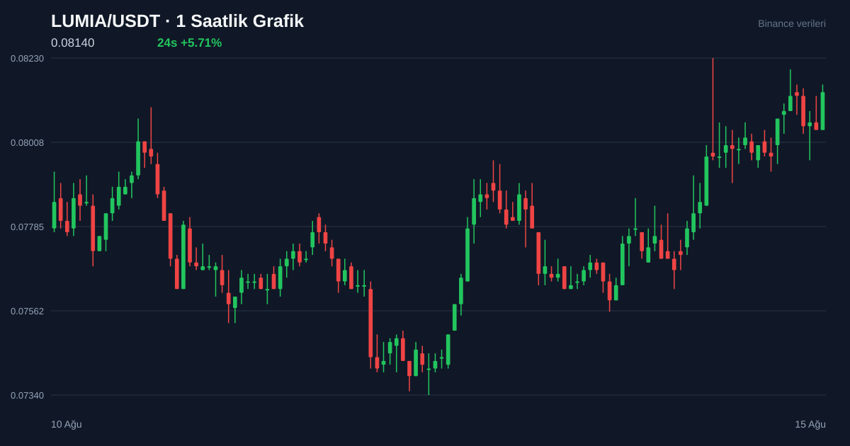 LUMIA/USDT 1 saatlik statik fiyat grafiği
