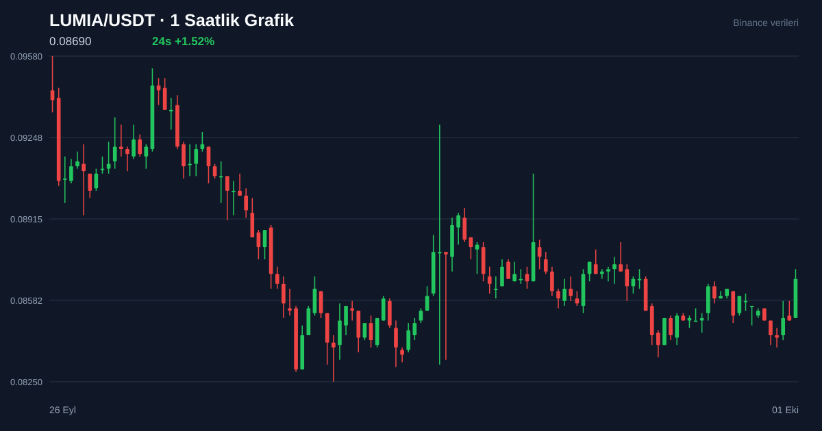 LUMIA/USDT 1 saatlik statik fiyat grafiği