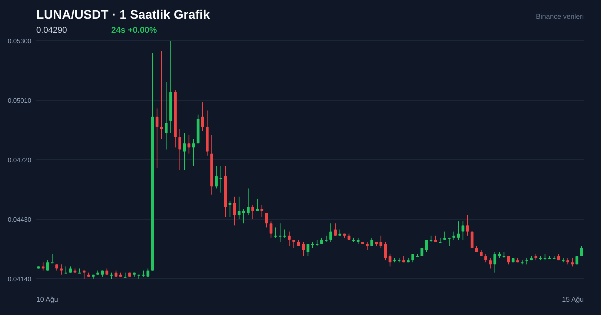 LUNA/USDT 1 saatlik statik fiyat grafiği