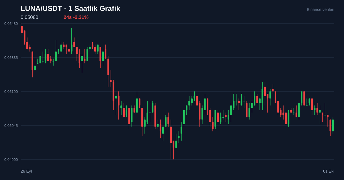 LUNA/USDT 1 saatlik statik fiyat grafiği