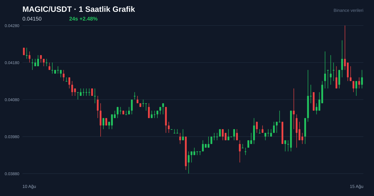 MAGIC/USDT 1 saatlik statik fiyat grafiği