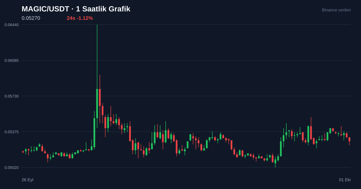 MAGIC/USDT 1 saatlik statik fiyat grafiği